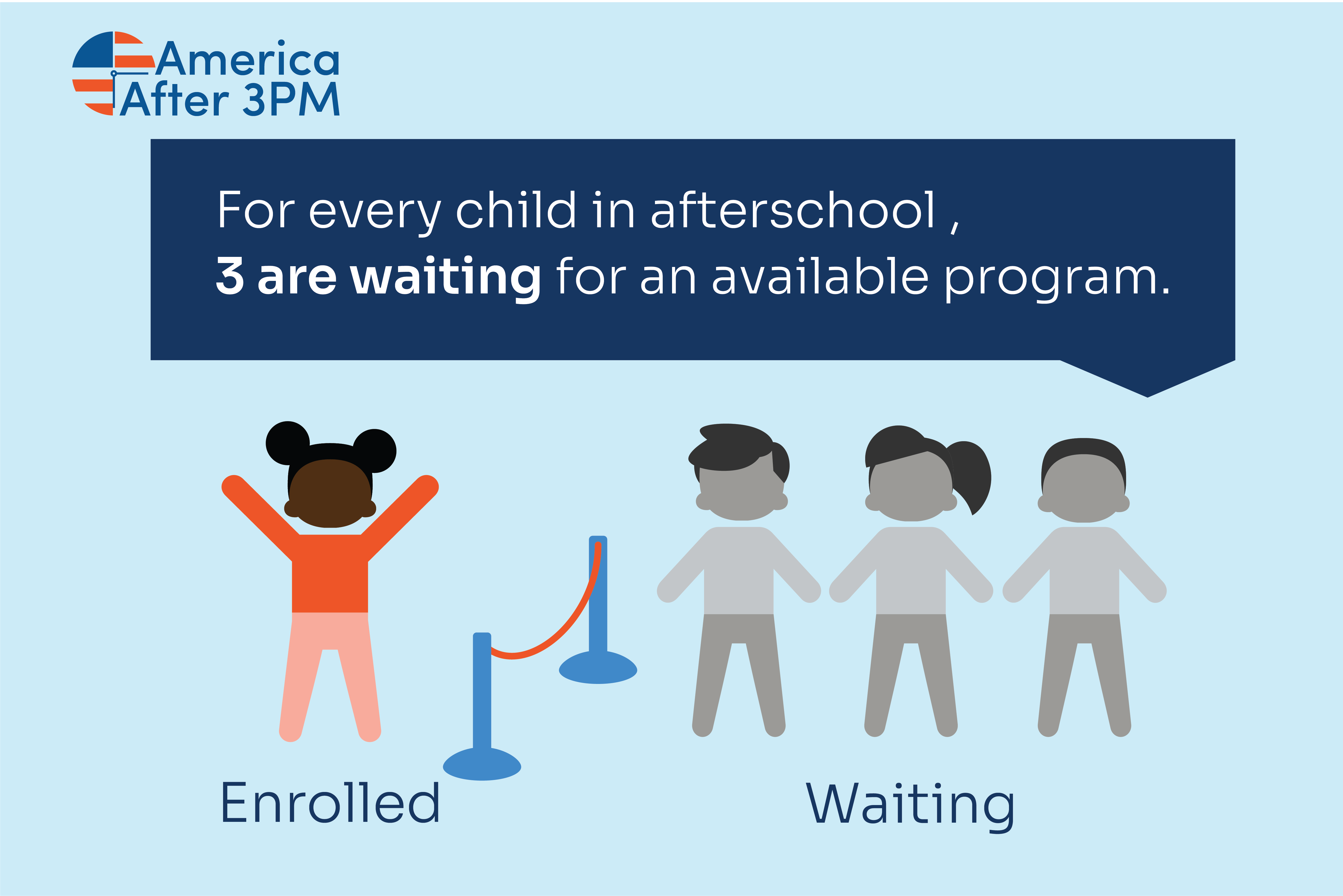 An infographic showing one child on the left side of a rope divider while 3 children are on the right side of it.